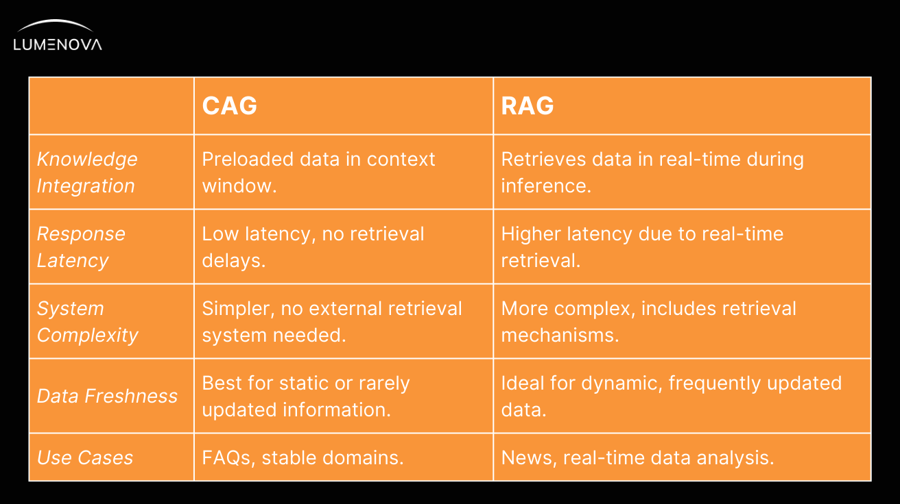CAG vs RAG: Which One Drives Better AI Performance?