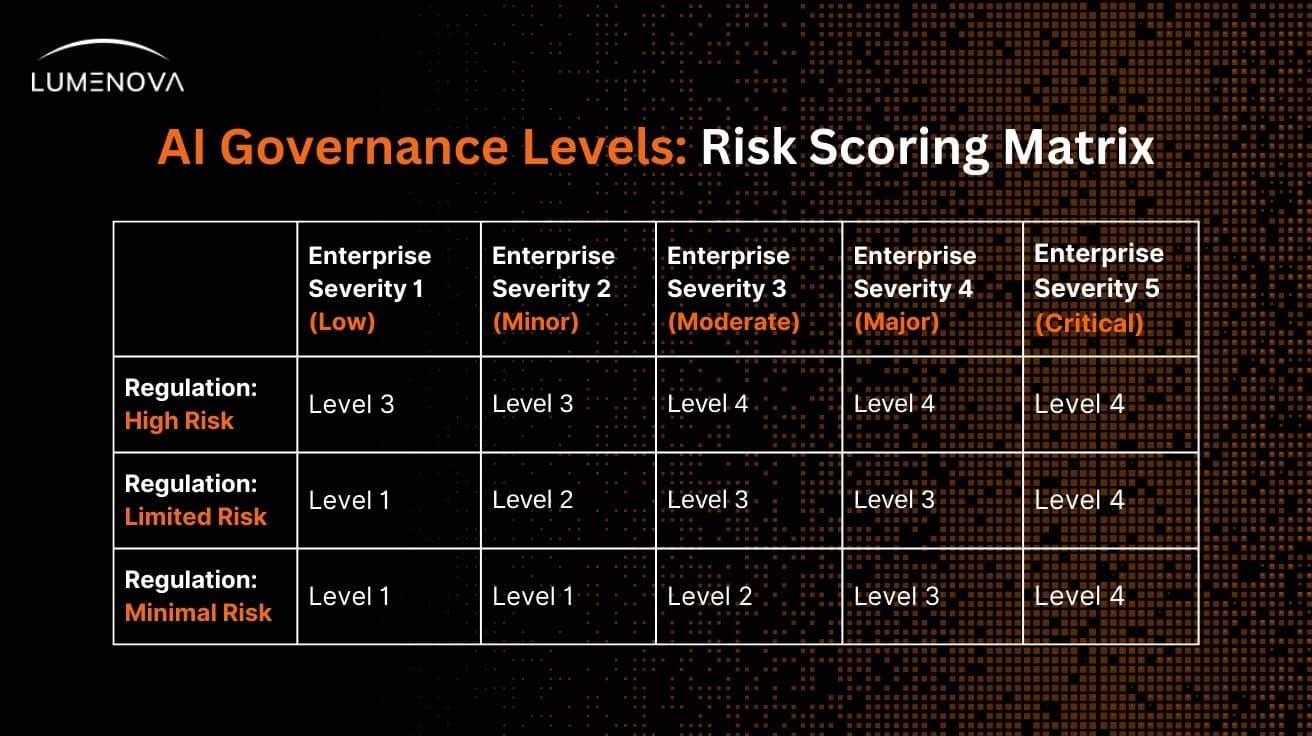 AI-Governance-Levels-Risk-Scoring-Matrix