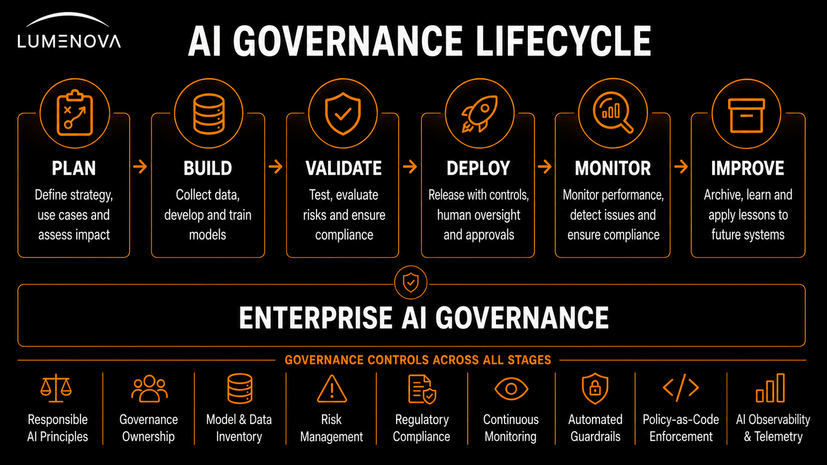 AI-Governance-lifecycle-components-1