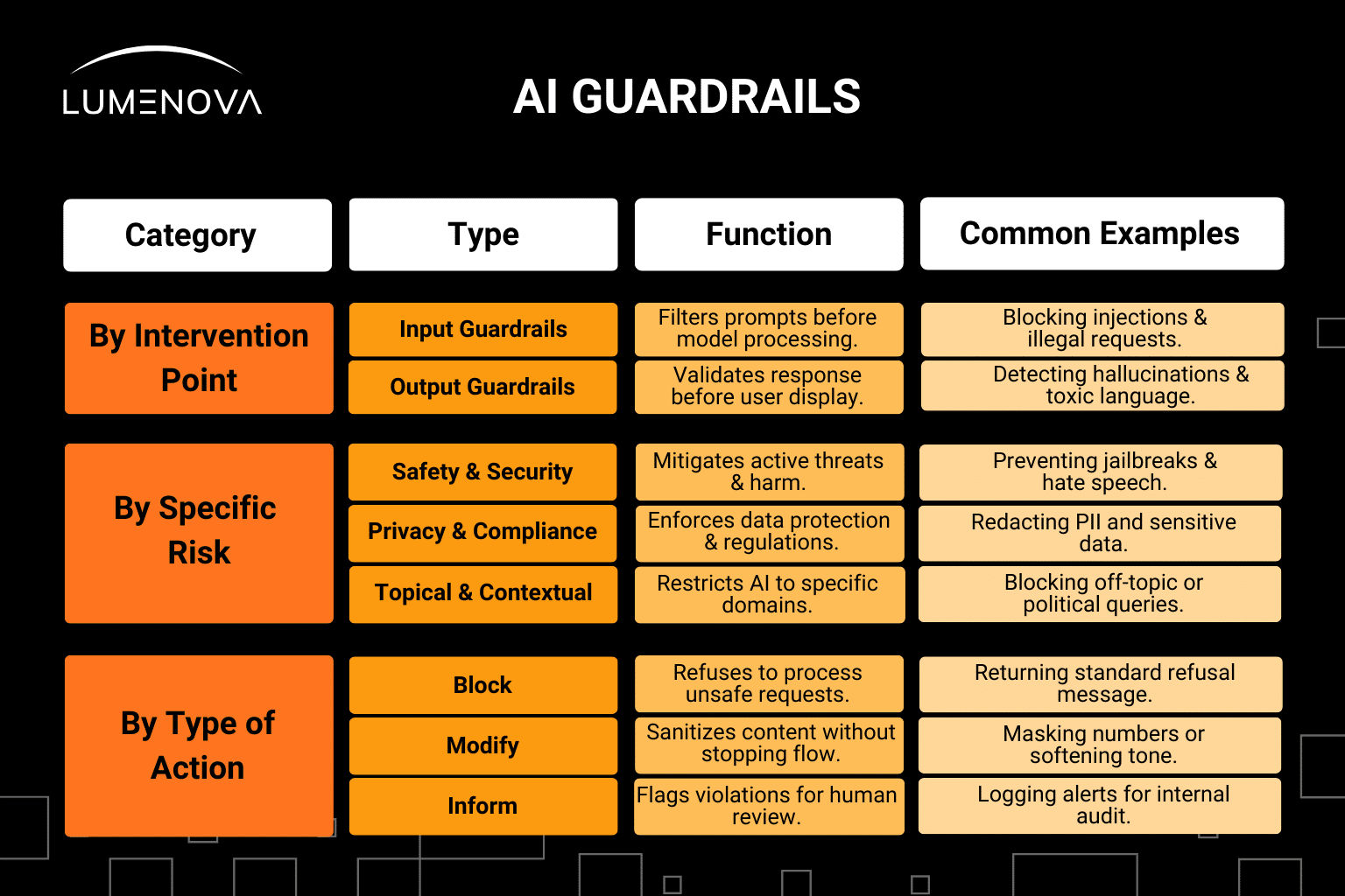 Main Categories of AI Guardrails