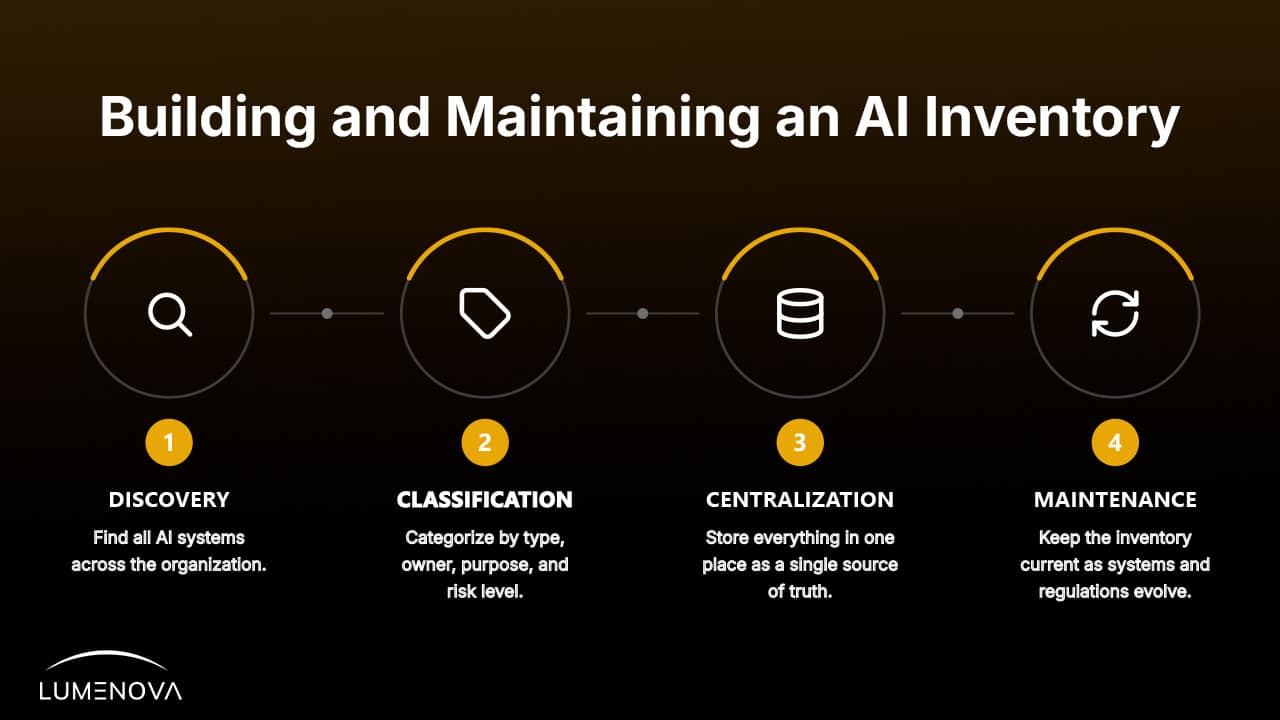 Diagram of the four stages of building and maintaining an AI inventory: Discovery, Classification, Centralization, and Maintenance.