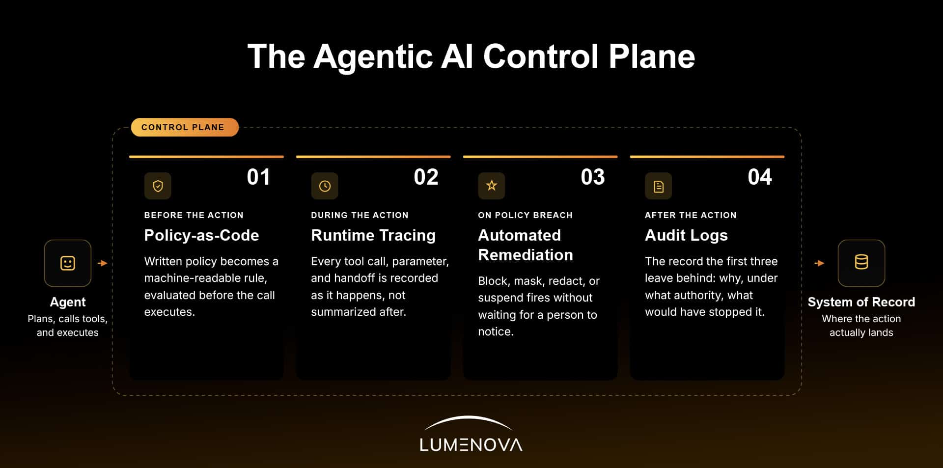 Agentic-AI-control-plane