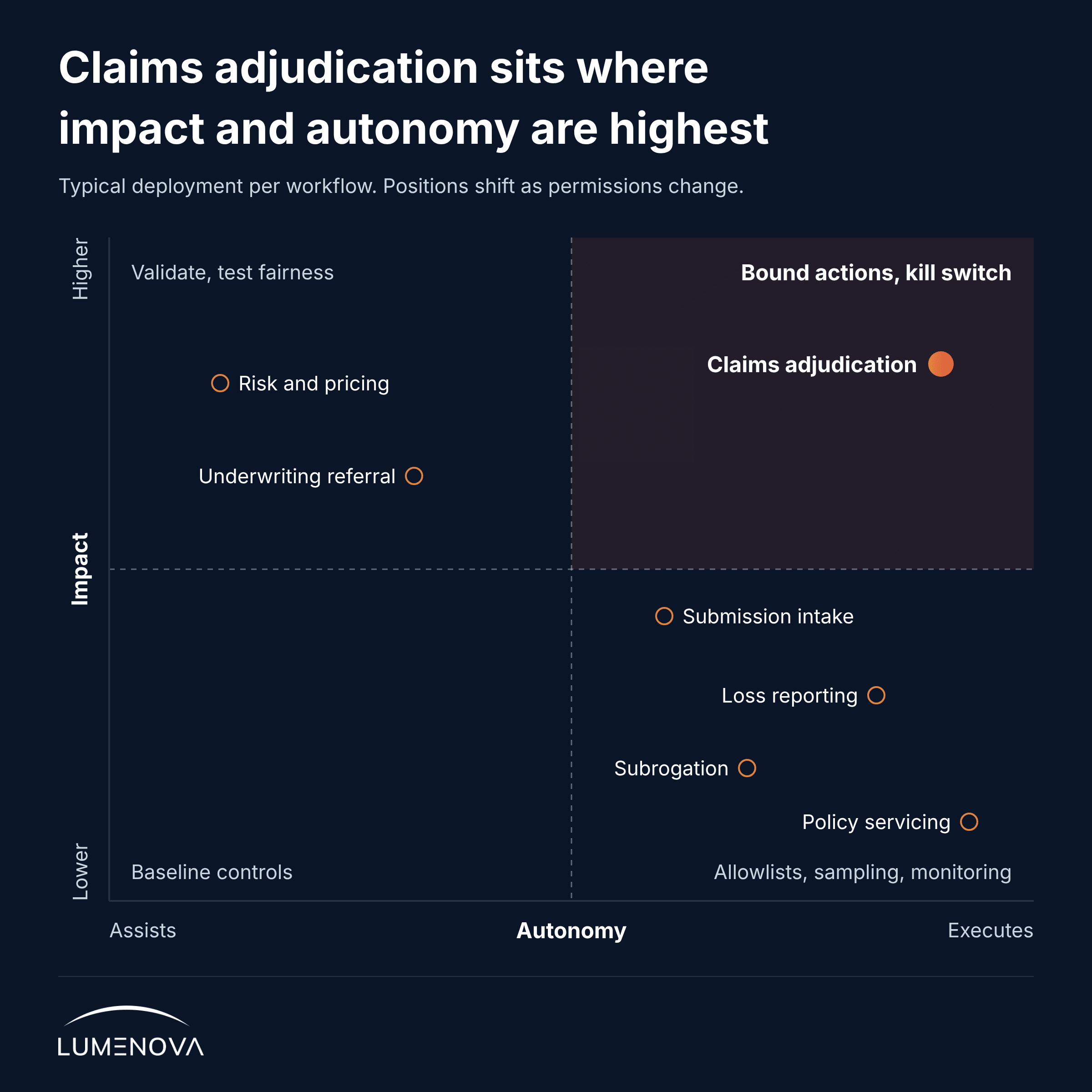 Claims-Impact-Autonomy-Quadrant-Lumenova-AI