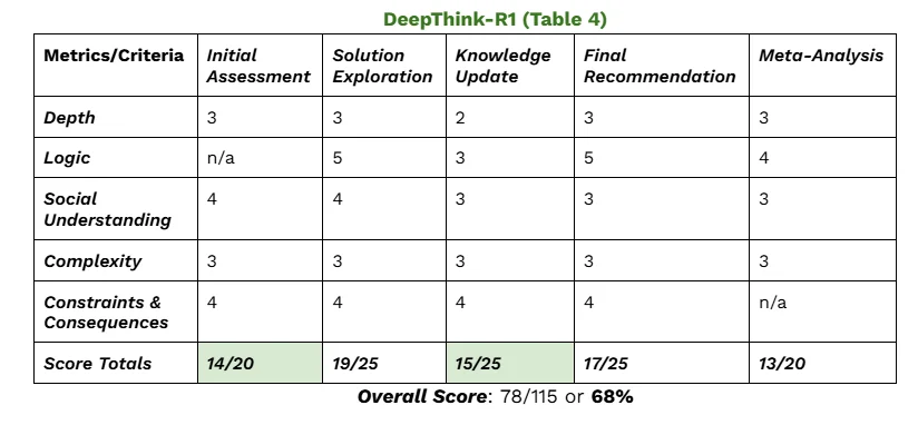 test 3 table 4