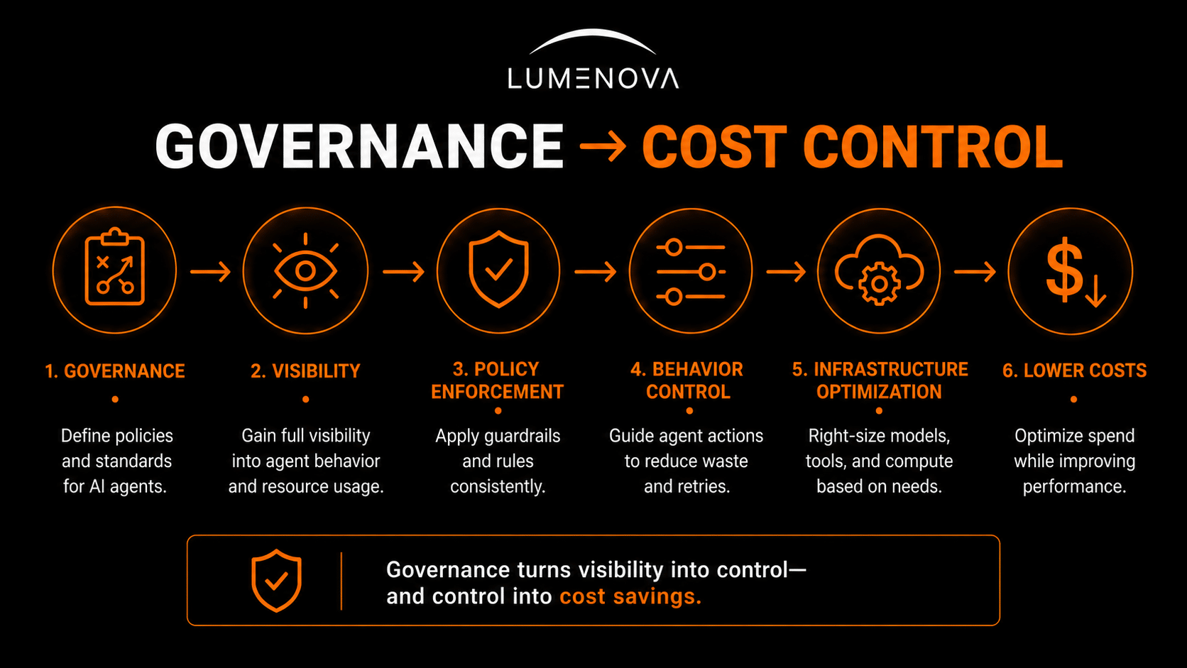 Governance-Cost-Control