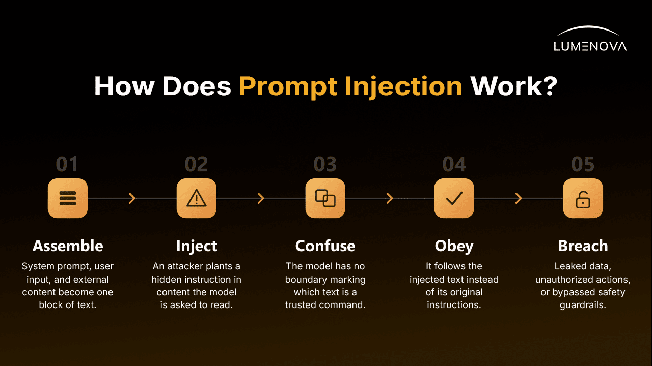 Five-step diagram showing how prompt injection works: Assemble, Inject, Confuse, Obey, Breach.