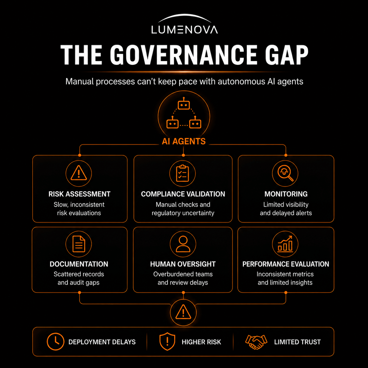 Lumenova-AI-Governance-Gap-Infographic