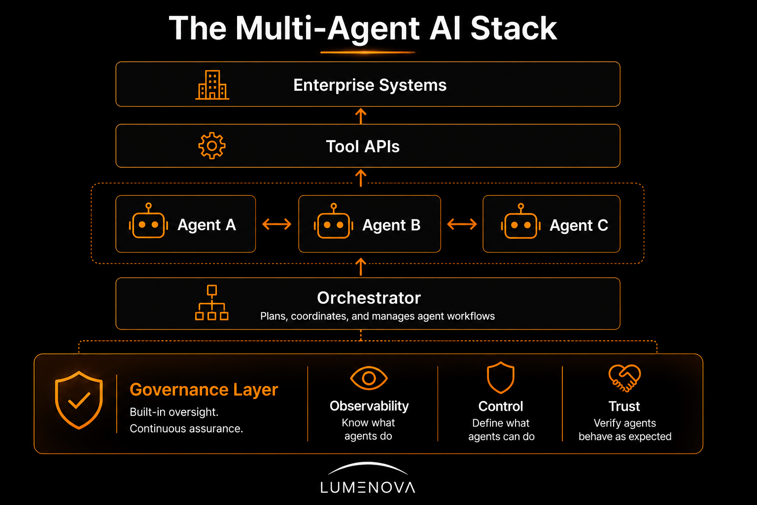 The-Multi-Agent-AI-Stack-architecture
