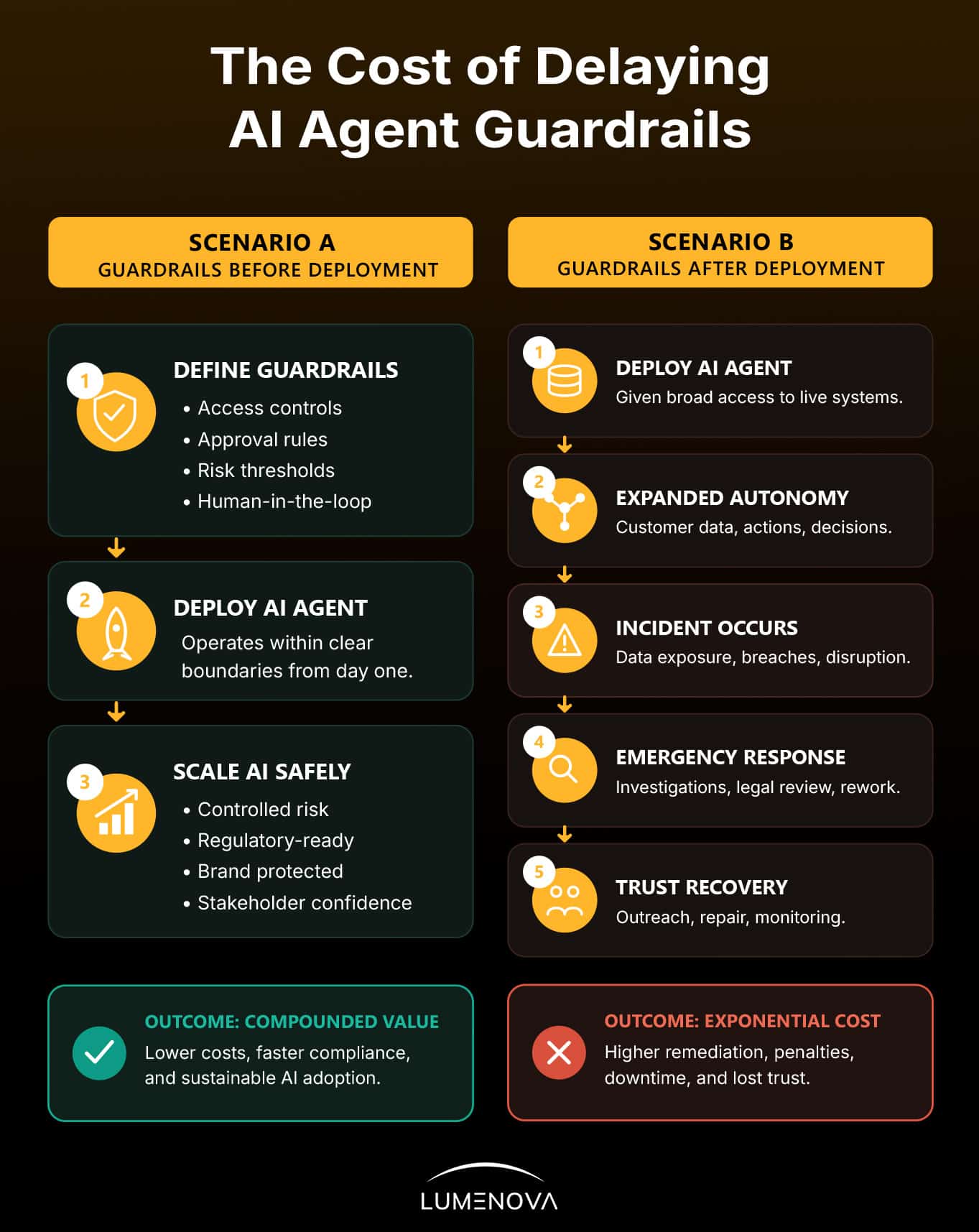 The-cost-of-dalaying-AI-Agent-Guiderails-updated