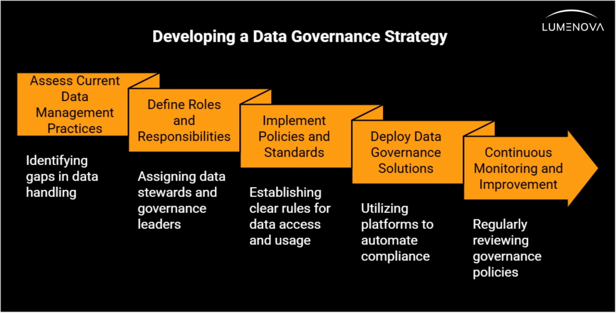 data governance plan