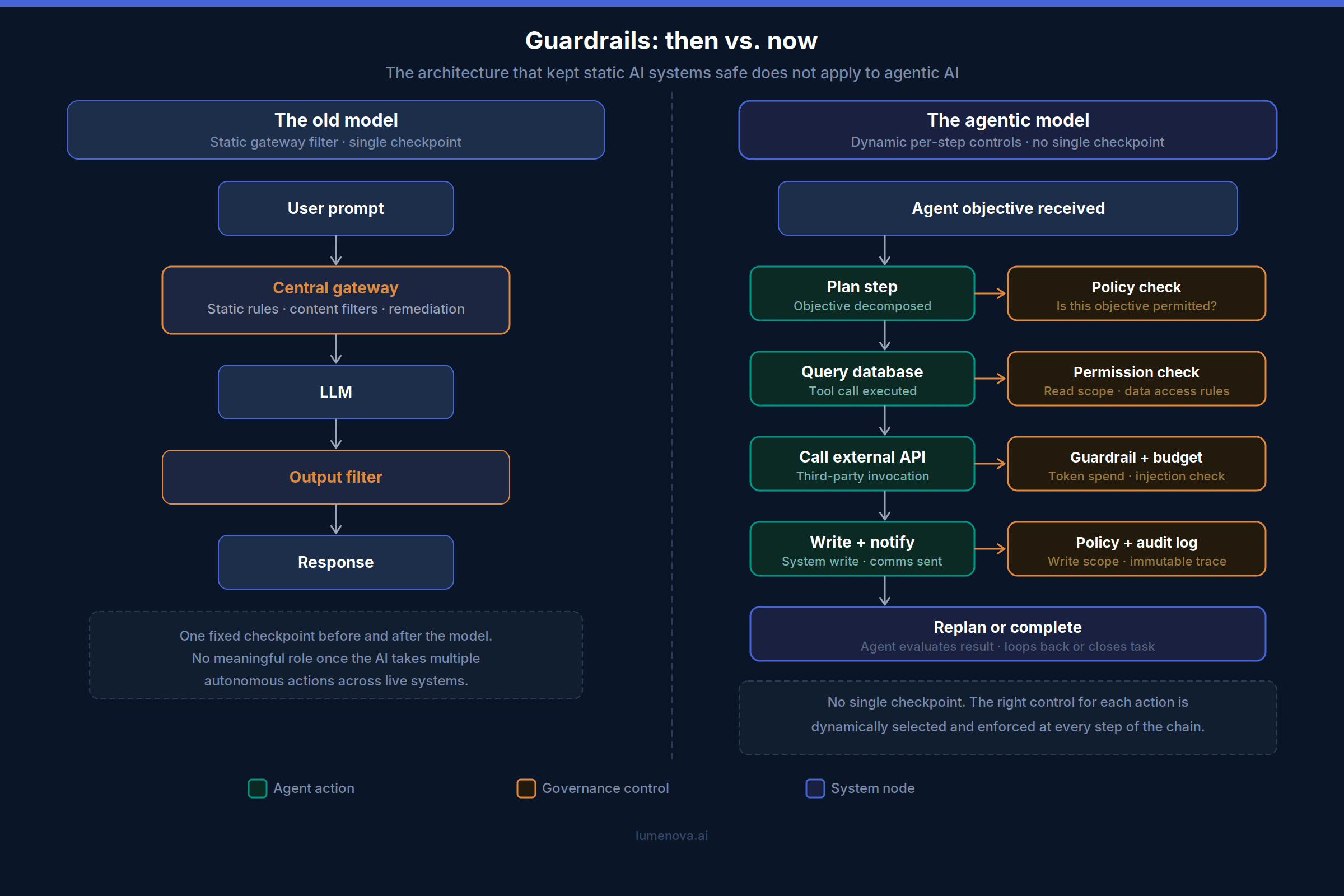 lumenova_guardrails_infographic_v6