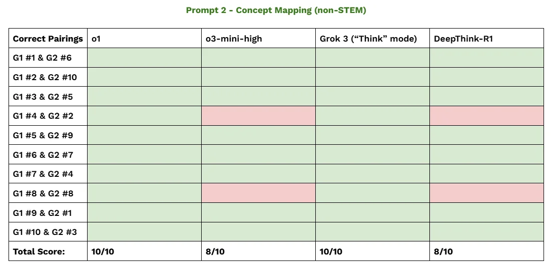 concept mapping non STEM