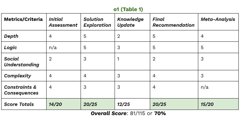 test 3 table 1