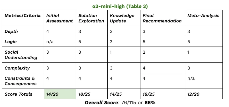 test 3 table 3