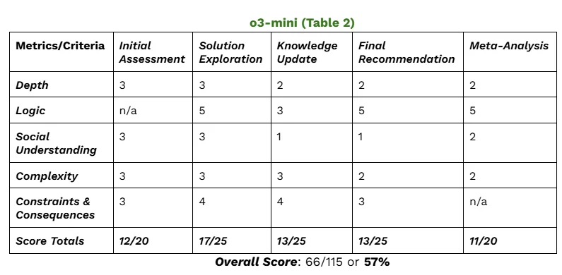 test 3 table 2