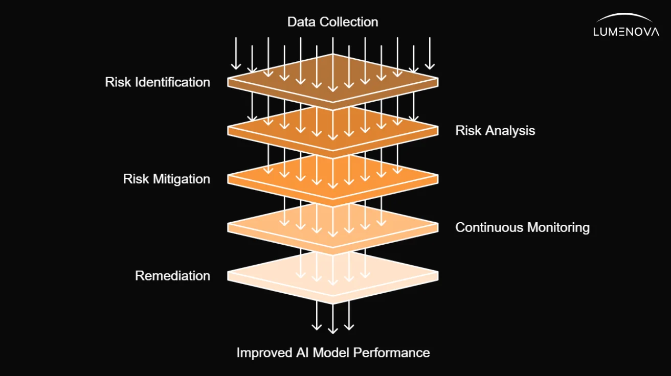 risk assessment ai